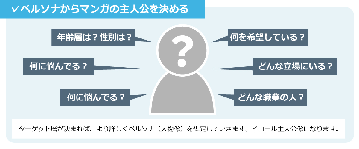 ✓ペルソナからマンガの主人公を決める

年齢層は？性別は？
何に悩んでる？
何に悩んでる？
何を希望している？
どんな立場にいる？
どんな職業の人？

ターゲット層が決まれば、より詳しくペルソナ（人物像）を想定していきます。イコール主人公像になります。