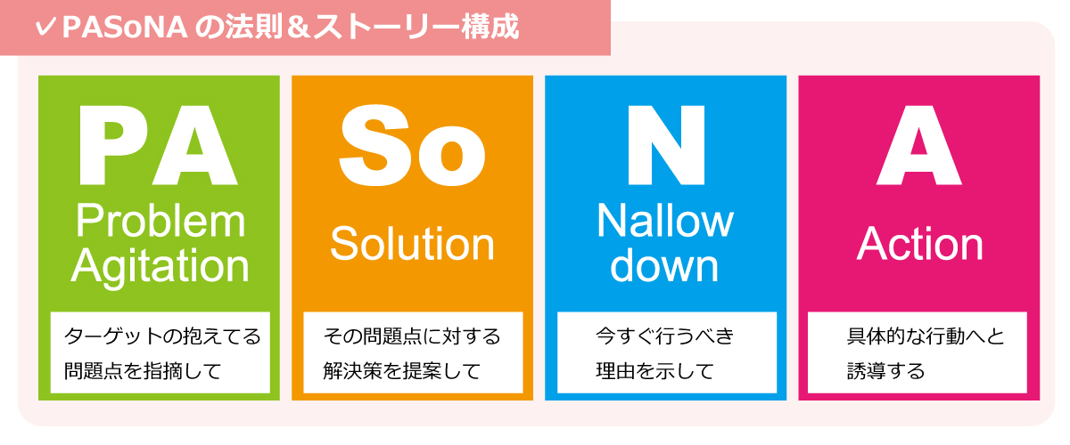 ✓PASoNAの法則＆ストーリー構成

ターゲットの抱えてる問題点を指摘して

その問題点に対する解決策を提案して

今すぐ行うべき理由を示して

具体的な行動へと誘導する